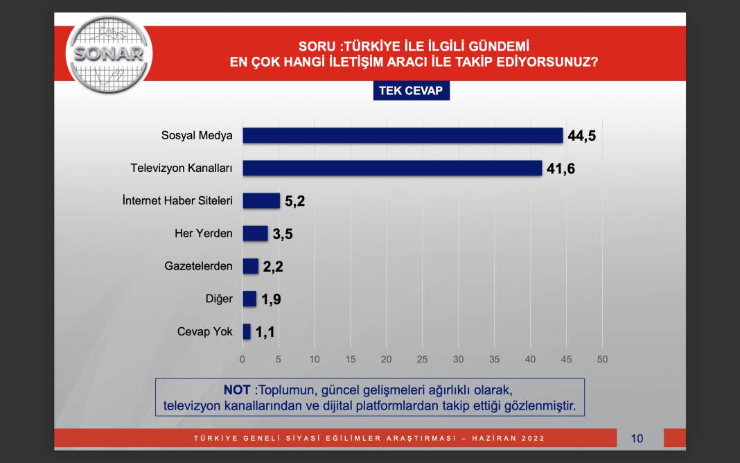 Son seçim anketi: AKP 32.3, CHP 23.1 18